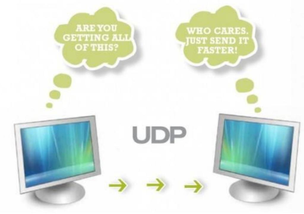 Protokół UDP UDP (User Datagram Protocol) bezpołączeniowy nie sprawdza gotowości odbiorcy do odbioru oraz tego, czy odbiorca faktycznie wiadomość odebrał brak kontroli przepływu