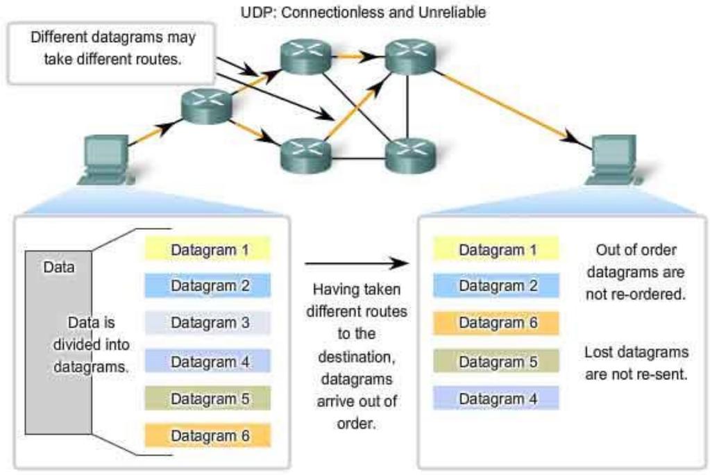 Protokół UDP Dane dzielone są na datagramy ( pakiety ) Datagramy docierają do adresata różną drogą