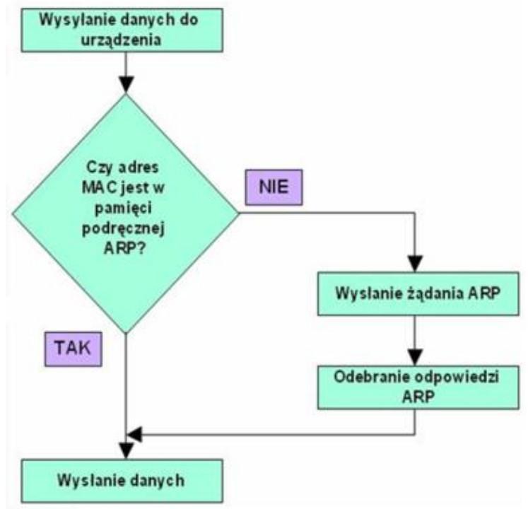 Protokół ARP Komputer nadawca