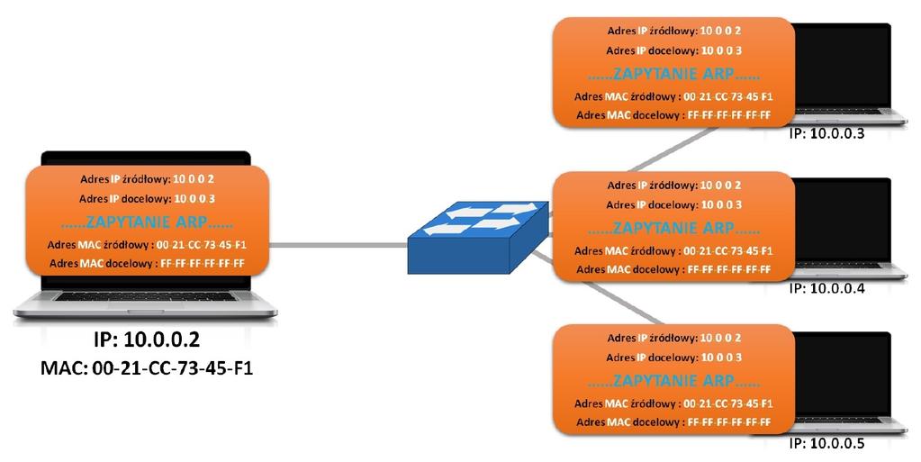 broadcast z adresem IP odbiorcy W