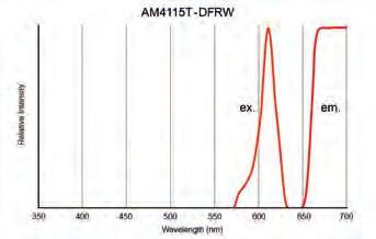 0-7 FL + 1 biały EX: 575 nm + biały EM: 610 nm LP TxRed, mcherry - - - Edge 600-700 AM4115T-DFRW 1,3 megapikseli 20-220x USB 2.