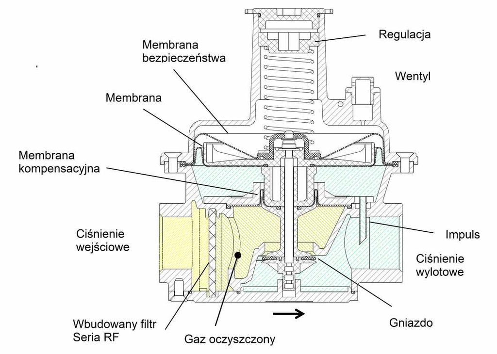 Wersje specjalne do gazów agresywnych Seria RF wyposażona jest w filtr zintegrowany z obudową. Filtracja jest o bardzo dużej zdolności zatrzymywania kurzu i zanieczyszczeń (stopień filtracji <50μm).