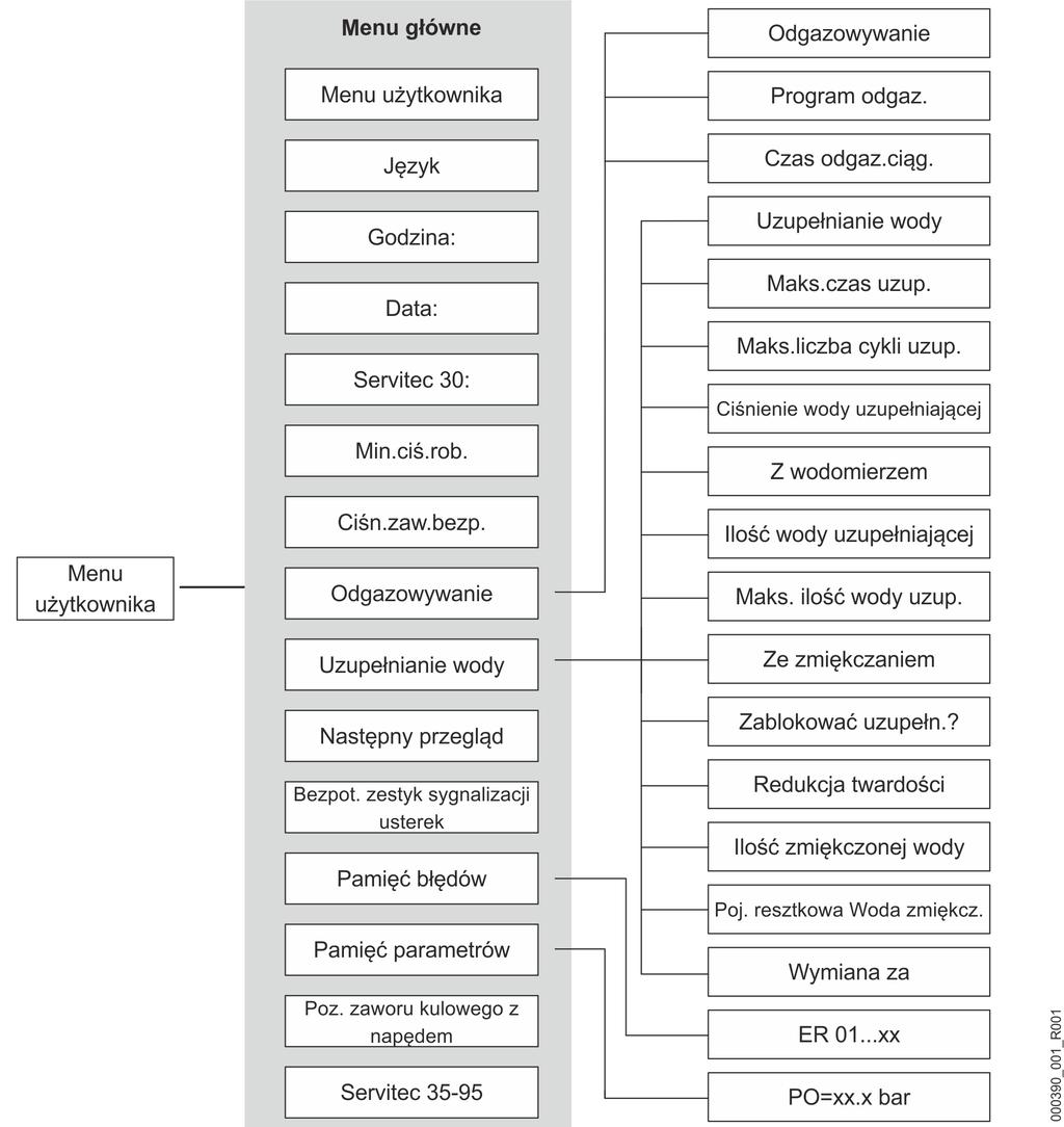 Sterownik 9.2 Menu użytkownika W menu użytkownika można odczytywać i korygować parametry specyficzne dla instalacji.