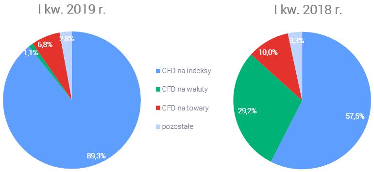 Celem XTB jest dostarczenie klientom zróżnicowanego wachlarza opcji inwestycyjnych, przy jednoczesnym komforcie zarządzania zdywersyfikowanym portfelem na jednej platformie.