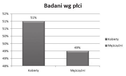 Ryc. 1. Procentowy udział mężczyczn i kobiet w badanej populacji. Ryc. 3.