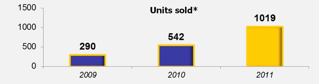 About 950 units on offer (as of 31.12.