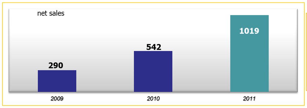 units sold in 2011 (102% of the predicted annual sales) Niniejsza prezentacja nie podlega