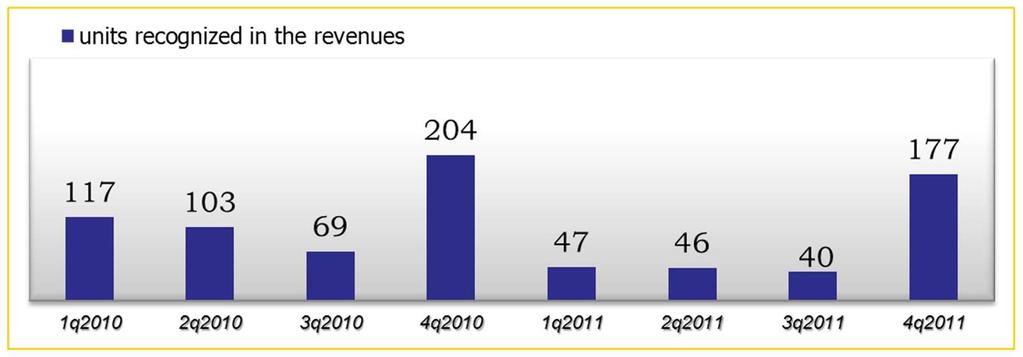 ROBYG GROUP Units recognized in the revenues Number of units recognized in revenues (quarterly) POTENTIAL FOR REVENUE RECOGNITION Units contracted but not recognized: I. Completed: 261 units II.