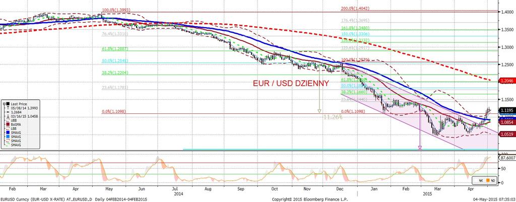 EURUSD fundamentalnie EURUSD technicznie EURUSD utrzymał sie na wysokich poziomach z kon ca ubiegłego tygodnia.