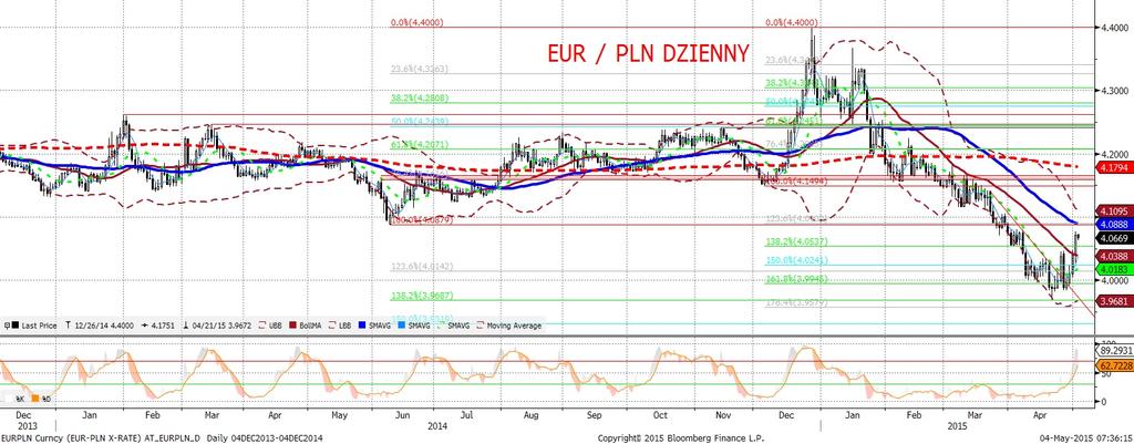 EURPLN fundamentalnie EURPLN technicznie EURPLN wyskoczył w góre juz w czwartek, lecz maksima zostały odnotowane w piatek (4,08), bez obecnos ci polskich inwestorów.