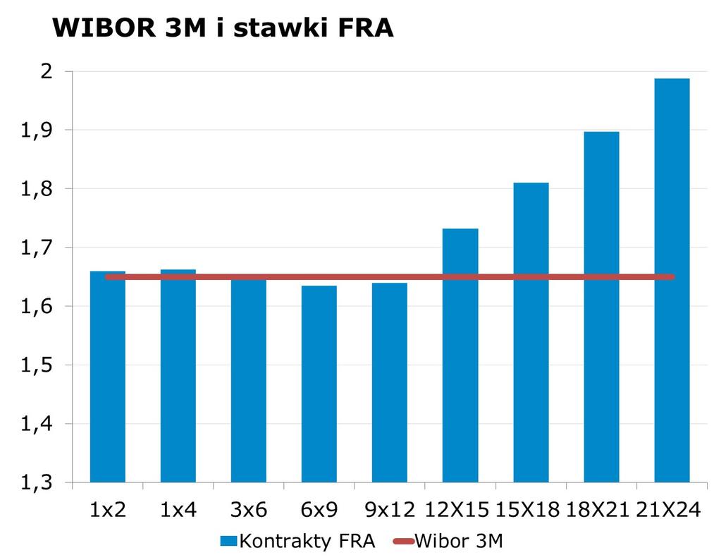 IRS BID ASK depo BID ASK Fixing NBP 1Y 1.64 1.68 ON 1.3 1.6 EUR/PLN 4.0337 2Y 1.76 1.80 1M 1.5 1.7 USD/PLN 3.5987 3Y 1.86 1.89 3M 1.6 2.1 CHF/PLN 3.8438 4Y 1.99 2.02 5Y 2.09 2.