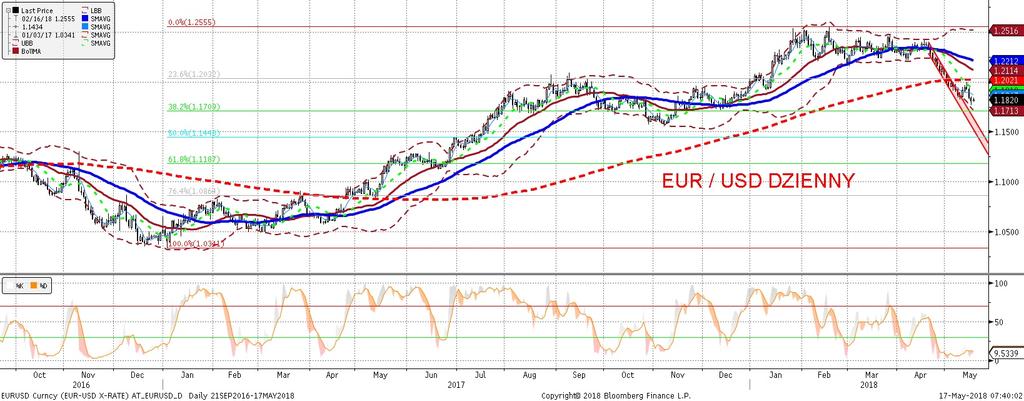 EURUSD fundamentalnie EURUSD technicznie EURUSD przebił wczoraj poziom 1,18 (nowe lokalne minimum w okolicy 1,1770) i tam sie zatrzymał - na temat przyczyn jego umocnienia nie bedziemy ponownie sie