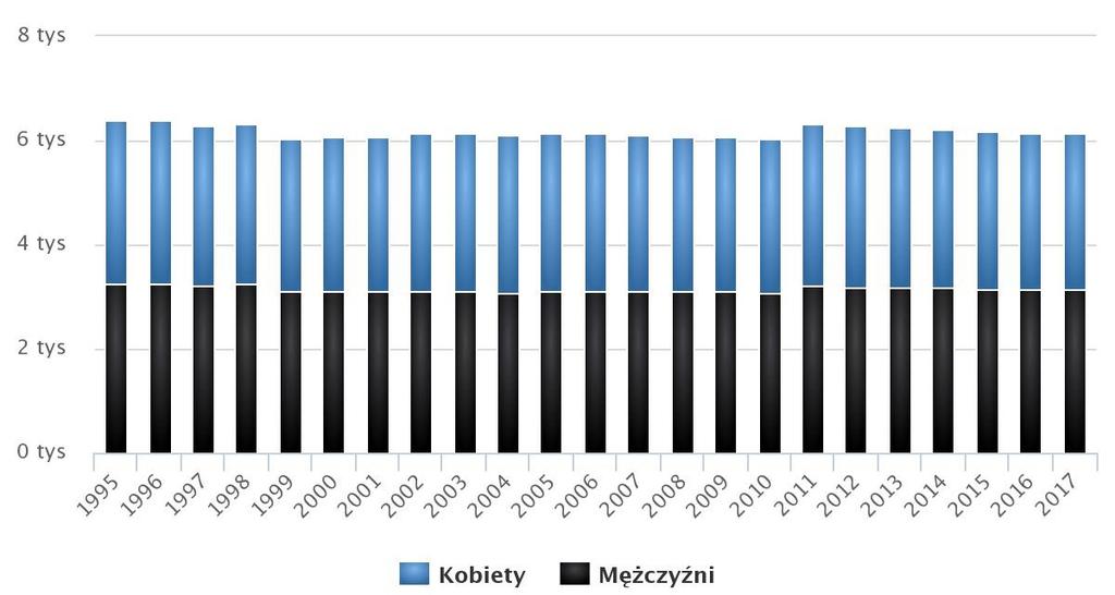 5. Charakterystyka społeczno gospodarcza gminy 5.1. Stan i struktura ludności W roku 2017 gminę Kozłowo zamieszkiwało ogółem 6138 osób, z czego 48,9% stanowią kobiety, a 57,1 % mężczyźni.