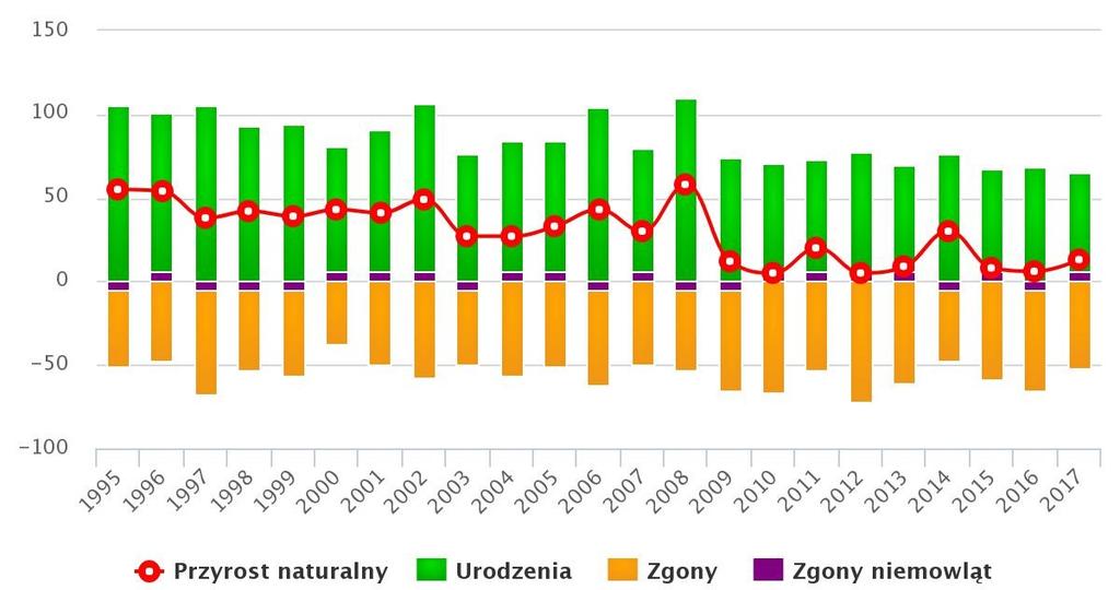 zameldowania oraz 70 wymeldowań. Współczynnik salda migracji wynosi -6,02.