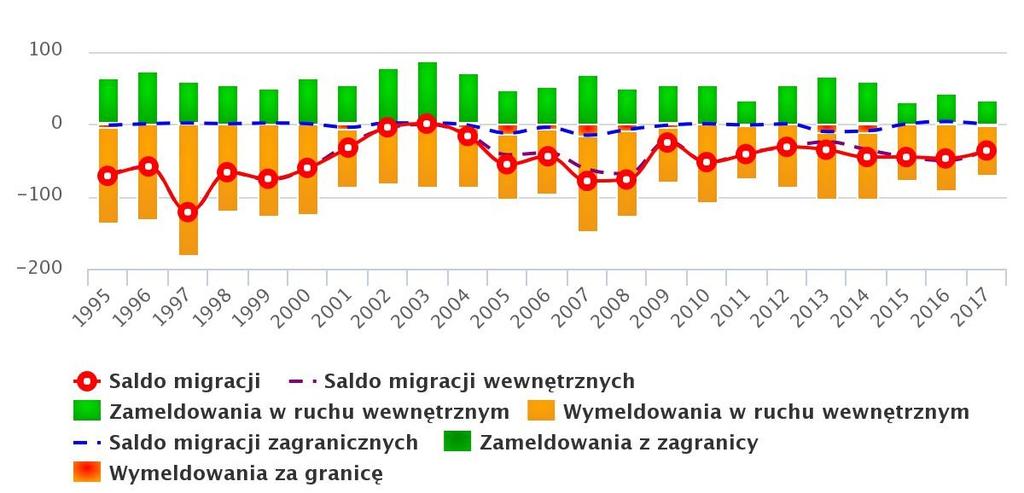 poprodukcyjnym 20. Ryc.8 Przyrost naturalny w gminie Kozłowo w latach 1995-2017 Źródło: www.polskawliczbach.