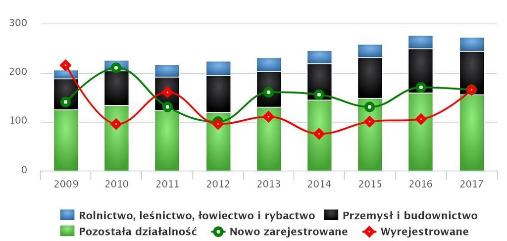 Ryc.13 Liczba pracujących w gminie Kozłowo w latach 2004-2016 według sektorów Źródło: http://www.polskawliczbach.