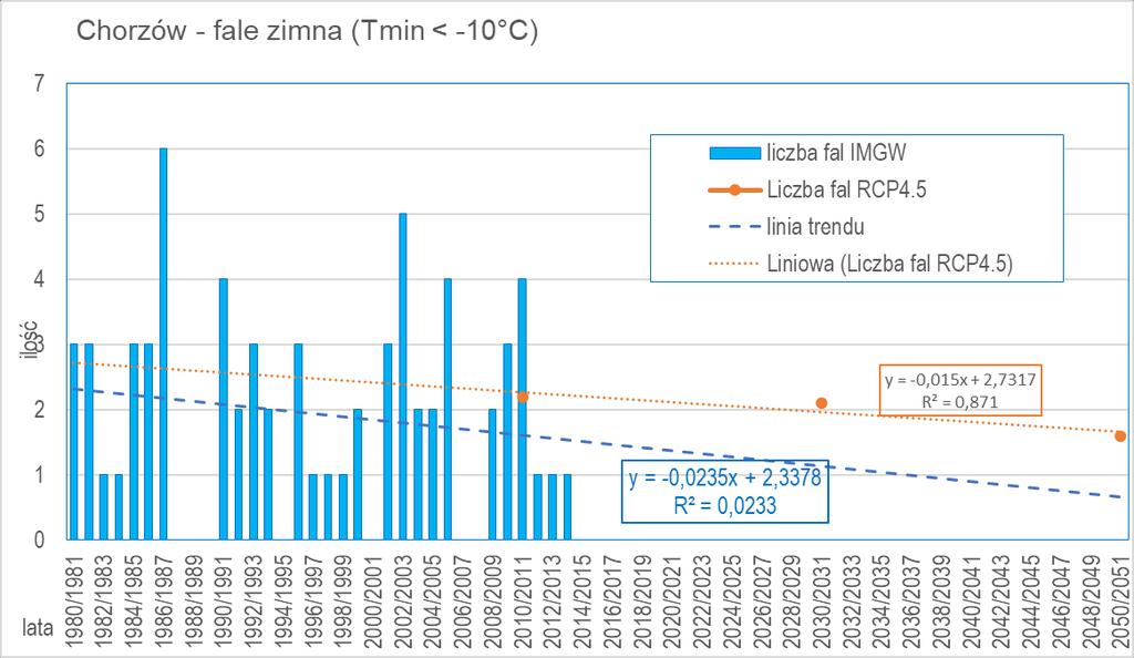 Rysunek 6. Liczba fal upałów i liczba dni objętych falami upałów w Chorzowie W analizowanym okresie występowały także fale mrozów, w ciągu roku od 0 do 6 takich fal.