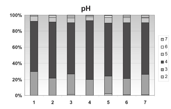 OKRZEMKI (BACILLARIOPHYCEAE) ZALEWU RZESZOWSKIEGO 25 (ph zdecydowanie powyżej 7). Taksony, które znalazły się w pozostałych grupach stanowiły znikomy procent (Ryc. 2).