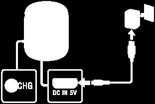 Ładowanie głośnika Głośnika można używać po podłączeniu do gniazdka ściennego za pomocą zasilacza sieciowego USB (dostępnego w sprzedaży) lub przy użyciu wbudowanego akumulatora.
