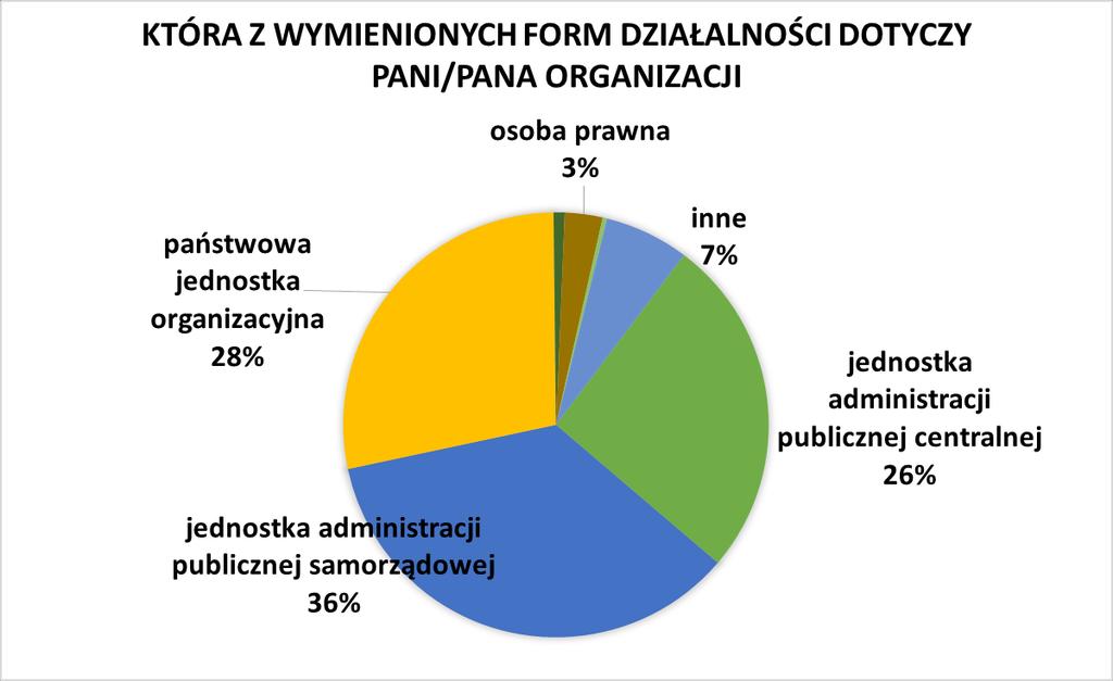 , skierowane do administracji publicznej (474 podmioty), uzyskano blisko