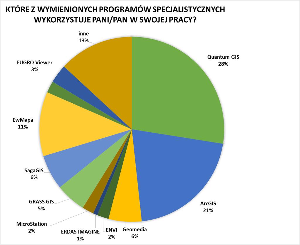 WYNIKI BADANIA ANKIETOWEGO OPROGRAMOWANIE 31% ankietowanych odpowiedziało że nie korzysta z programów