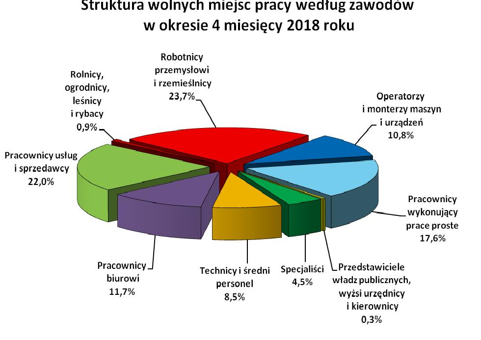 10 5.2. Profile pomocy W końcu kwietnia 2018 roku liczba bezrobotnych zarejestrowanych w powiatowych urzędach pracy z ustalonym profilem pomocy 3 wynosiła 44.