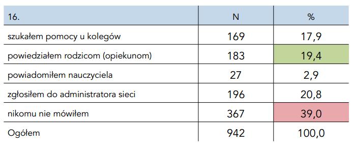 Reakcje nastolatków (badanie