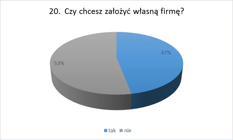 6 badanych absolwentów planuje wyjazd do pracy za granicę (18%), natomiast aż 28 ankietowanych nie zamierza poszukiwać pracy poza Polską (82%). 20. Czy chce Pani / Pan założyć własną firmę?