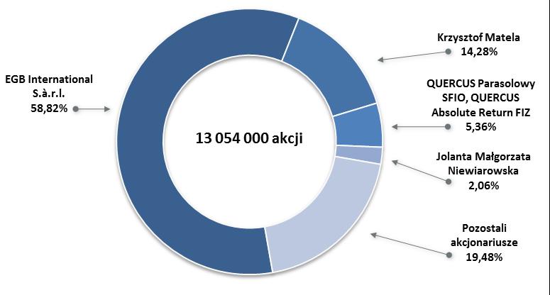 062 akcje Spółki, stanowiące 24,84% jej kapitału zakładowego, uprawniające do 3.243.062 głosów (stanowiących 24,84% ogólnej ich liczby) na Walnym Zgromadzeniu Akcjonariuszy Spółki. 5 sierpnia 2014 r.