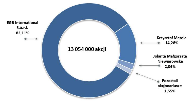 Strona 12 z 89 Struktura akcjonariatu na 12 września 2014 r.