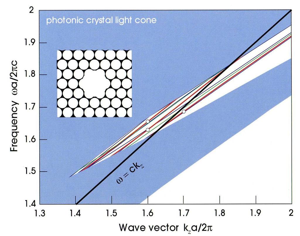 Struktura pasmowa światłowodów fotonicznych Fotoniczna przerwa