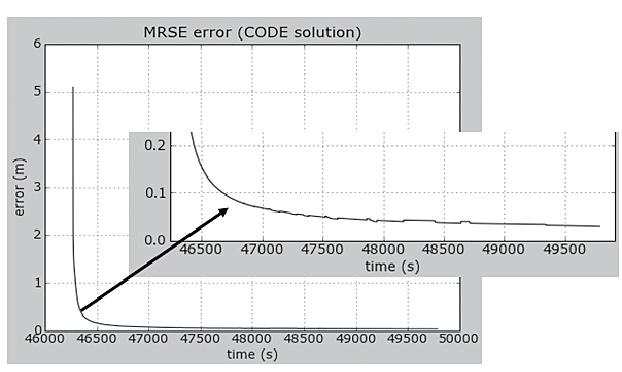 Wpływ precyzyjnych produktów IGS w pozycjonowaniu statku powietrznego w nawigacji lotniczej w przestrzeni 3D. Formuła matematyczna do określenia parametru MRSE jest przedstawiona w pracy [18].