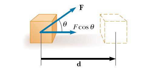 Definicja pracy A r B W = F r cos W = F r Praca jest równa iloczynowi przemieszczenia oraz siły, która te przemieszczenie wywołuje.