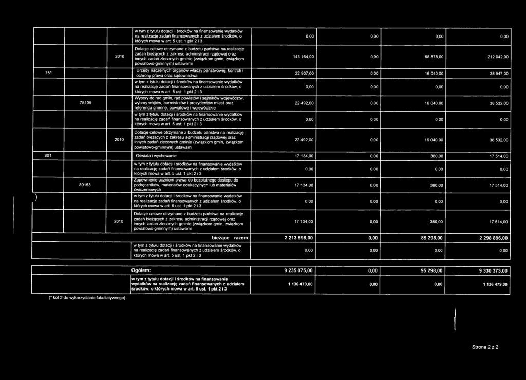 wójtów, burmistrzów i prezydentów miast oraz referenda gminne, powiatowe i wojewódzkie 22 907,00 0,00 16 040,00 38 947,00 22 492,00 0,00 16 040,00 38 532,00  22 492,00 0,00 16 040,00 38 532,00 801