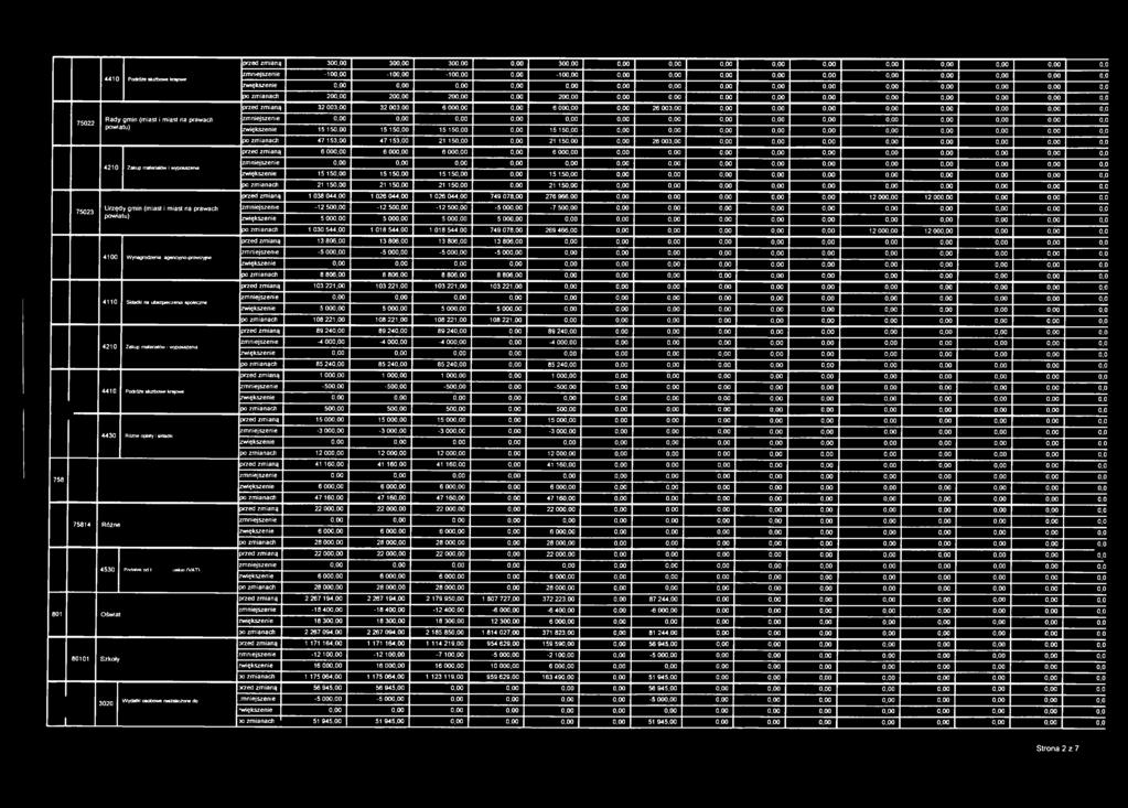 przed zmianą 300,00 300,00 300,00 0,00 30 0,00 0,00 0,0 4410 Podróże służbowe krajowe zmniejszenie - 100,00-100,00-100,00 0,00-10 0,00 0,00 0,0 zwiększenie 0,00 0,00 0,0 75022 75023 Rady gmin (miast