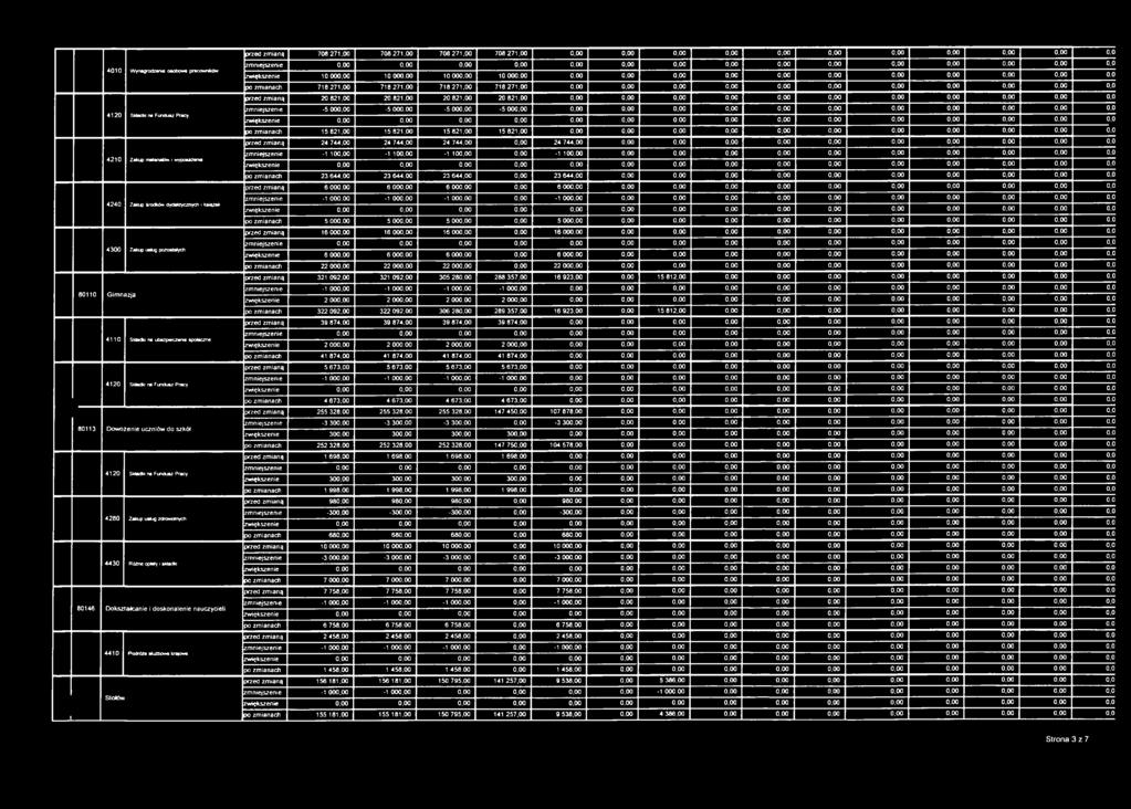 4210 Zakup małenałów i wyposażenia 4240 Zakup środków dydaktycznych i książek 4300 Zakup uskig pozostałych 80110 Gimnazja 4110 Składki na ubezpieczenia społeczne 80113 Dowożenie uczniów do szkół 4280