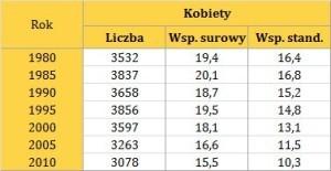 Częstość zachorowań na raka szyjki macicy w Polsce w 2010 roku. Liczba zachorowań na nowotwory złośliwe szyjki macicy wynosiła w 2010 roku nieco ponad 3000 (tab. 1). Tabela 1.