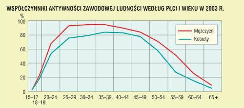 Najwyższy odsetek aktywnych zawodowo występuje wśród mężczyzn w wieku 25-39 lat (w 2003 r.