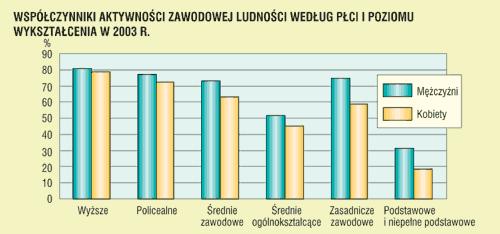 Najwyższym poziomem aktywności zawodowej charakteryzują się kobiety z wykształceniem wyższym i policealnym.