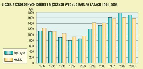 niższa niż liczba bezrobotnych mężczyzn i wynosiła 1578 tys. Kobiety stanowiły więc 48,2% ogółu bezrobotnych.