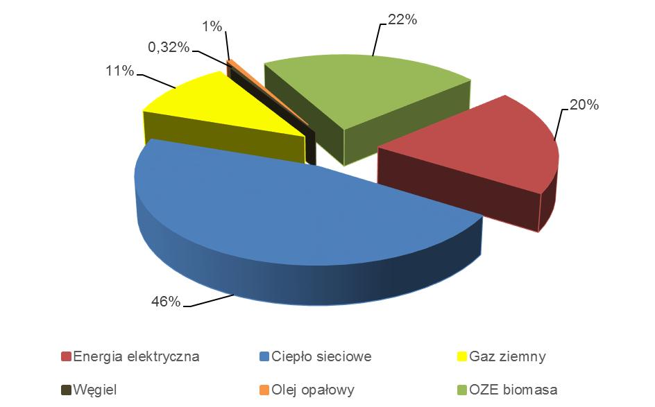 Struktura zużycia energii w obiektach użyteczności publicznej (miasto Piła) Zużycie energii elektrycznej 16,6 GWh 38 605 Emisja CO2