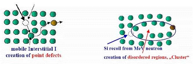 Zniszczenia radiacyjne Detektory krzemowe W wyniku oddziaływania czastek jonizujacych i neutronów powstaja defekty sieci.