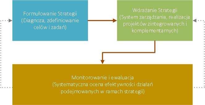 i obejmuje działania inwestycyjne oraz nieinwestycyjne.