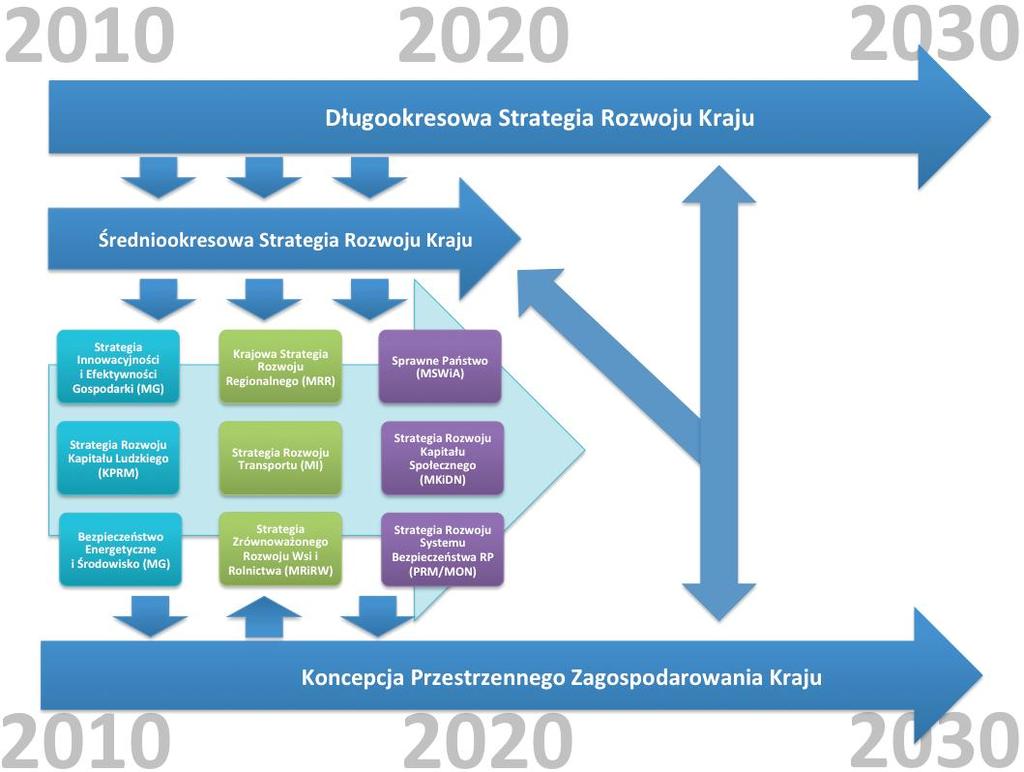 Zintegrowane strategie Strategie rozwoju kraju i regionów