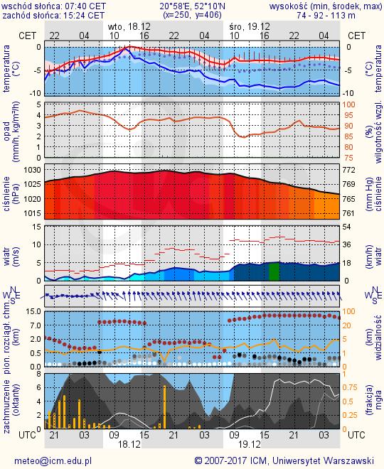 METEOROGRAMY dla głównych miast województwa