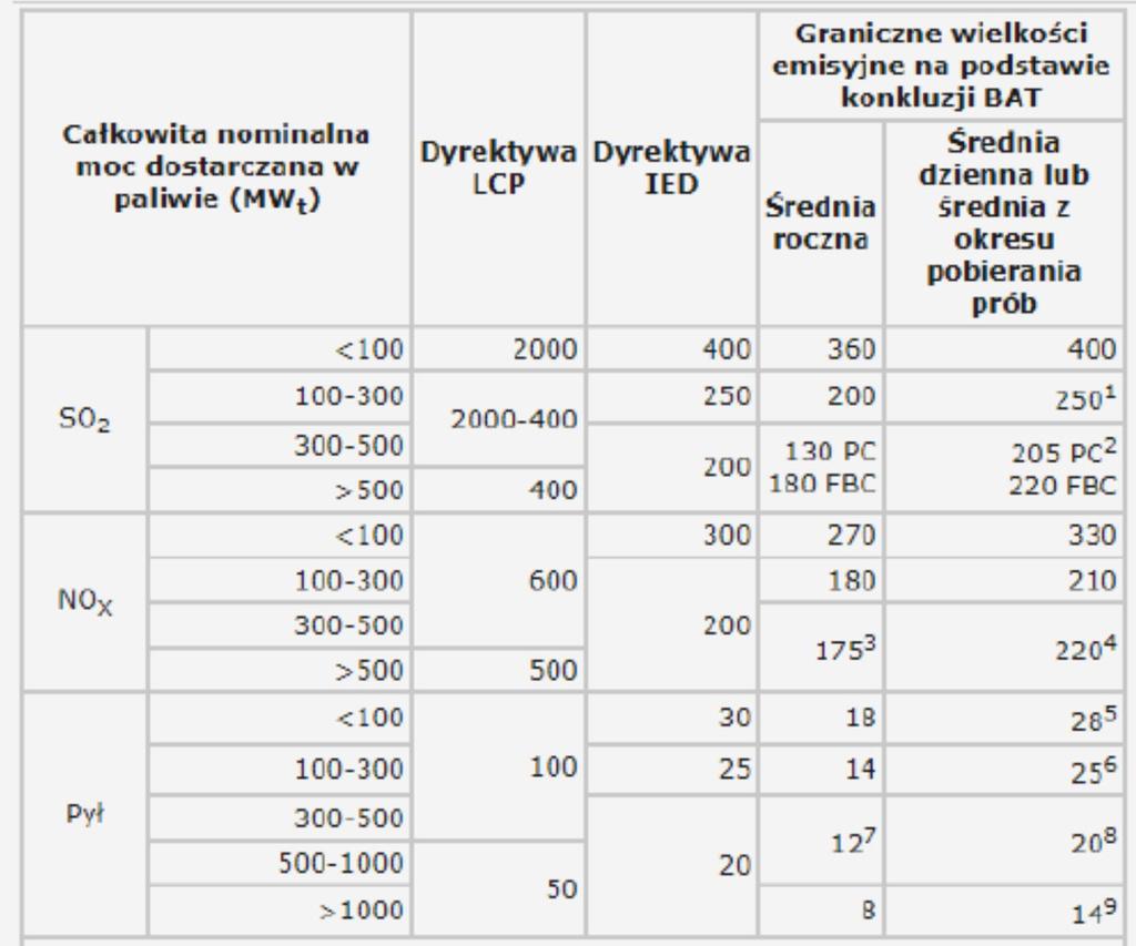 Porównanie dopuszczalnych wielkości emisji (mg/nm3) SO2, NOx oraz pyłów dla