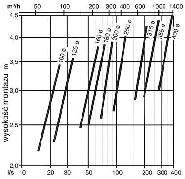 Dobór nawiewnika i dane techniczne do doboru Na rysunku 2 pokazano maksymalny wydatek powietrza na nawiewnik i dla wysoko ci monta u przy zachowaniu parametrów pr dko ci powietrza w strefie