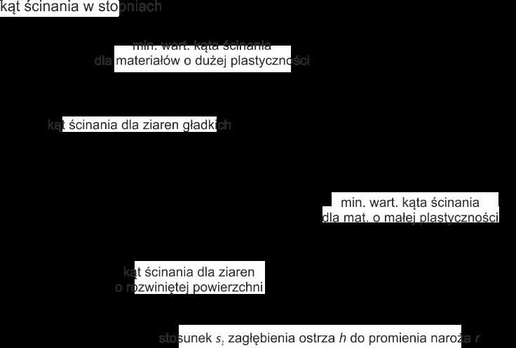 140 MECHANIK NR 8-9/2015 różnych autorów wykazuje, że są one bardzo rozbieżne, czego powodem jest mikro- i makrogeometria wierzchołków ziaren.