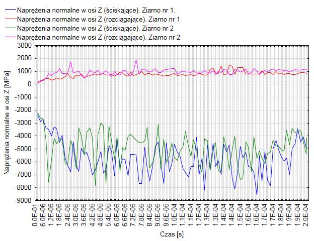 Największe naprężenia ściskające sięgające lokalnie nawet 8000 MPa występują w strefie intensywnych odkształceń plastycznych oraz zastoju materiału.