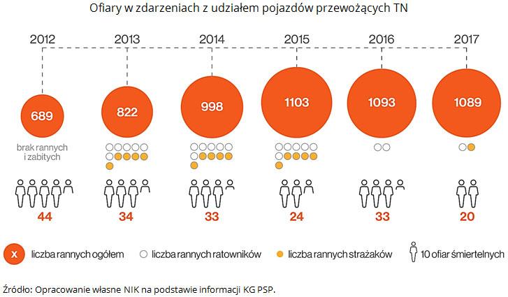 Co istotne, na mocy ustawy o przewozie towarów niebezpiecznych Państwowa Inspekcja Pracy, Transportowy Dozór Techniczny (TDT), PSP, Inspekcja Ochrony Środowiska i Państwowa Agencja Atomistyki